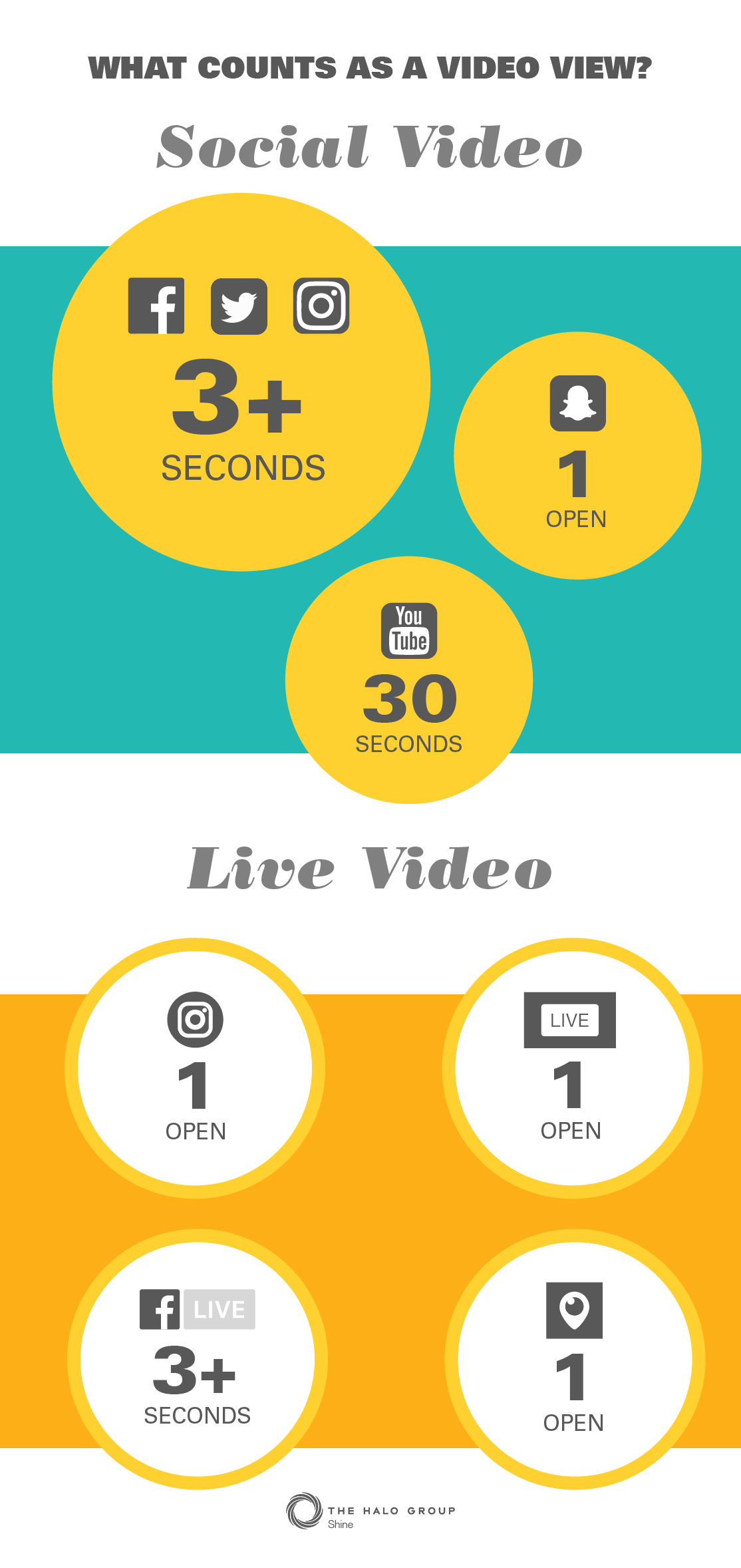 What counts as a video view?  Social video.  Live video.